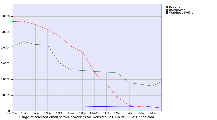 Historical trends in the usage of Boreus vs. Raidboxes vs. Webhost Python