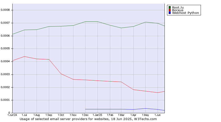 Historical trends in the usage of Root.lu vs. Boreus vs. Webhost Python