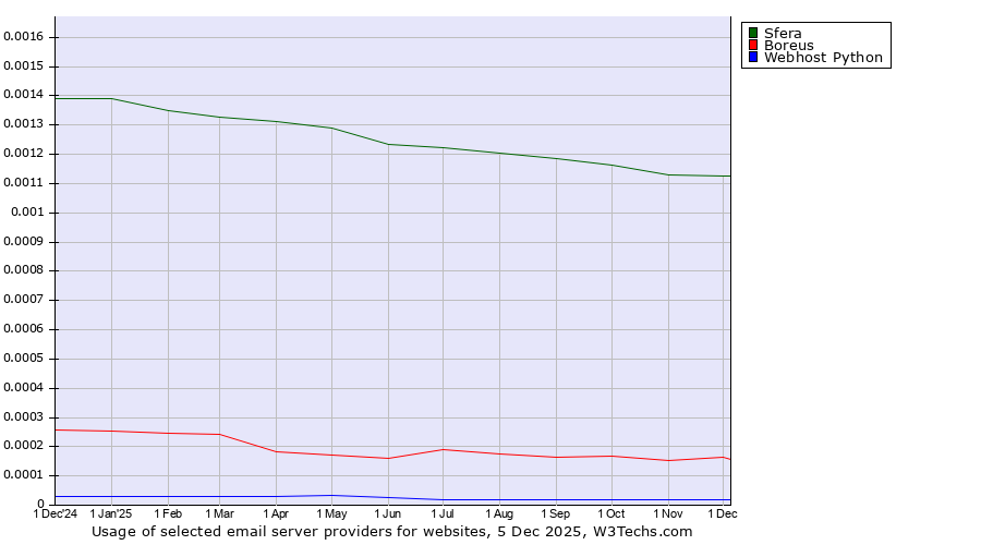 Historical trends in the usage of Sfera vs. Boreus vs. Webhost Python