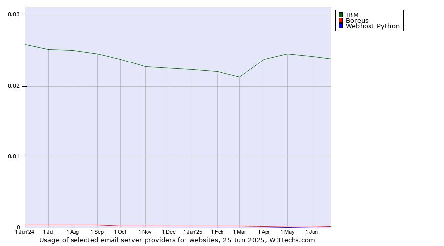 Historical trends in the usage of IBM vs. Boreus vs. Webhost Python