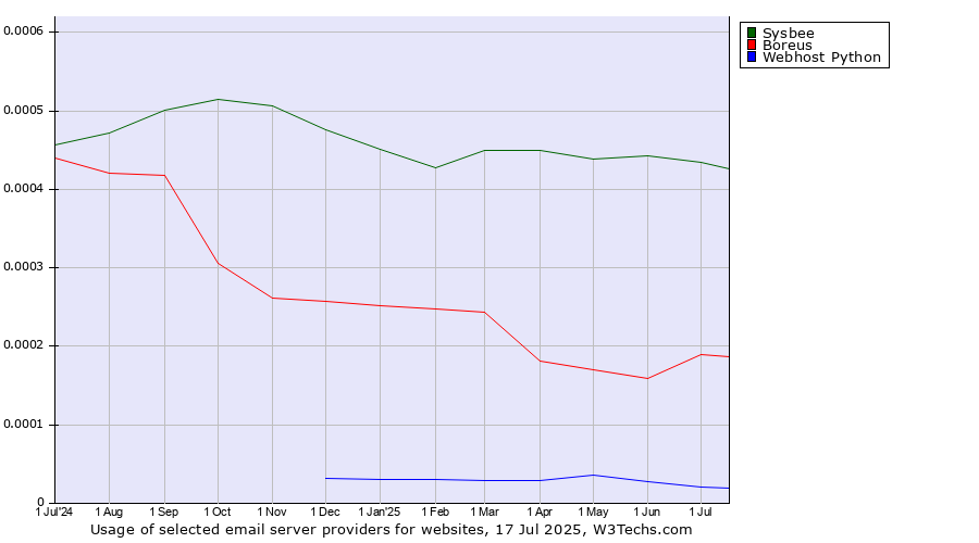 Historical trends in the usage of Sysbee vs. Boreus vs. Webhost Python