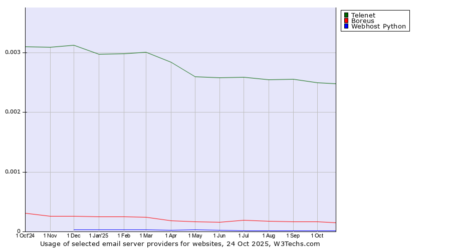 Historical trends in the usage of Telenet vs. Boreus vs. Webhost Python