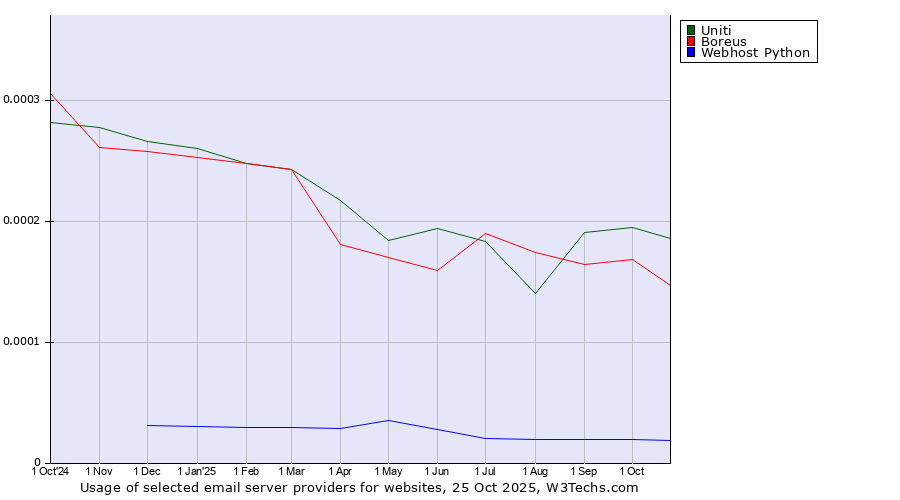 Historical trends in the usage of Uniti vs. Boreus vs. Webhost Python