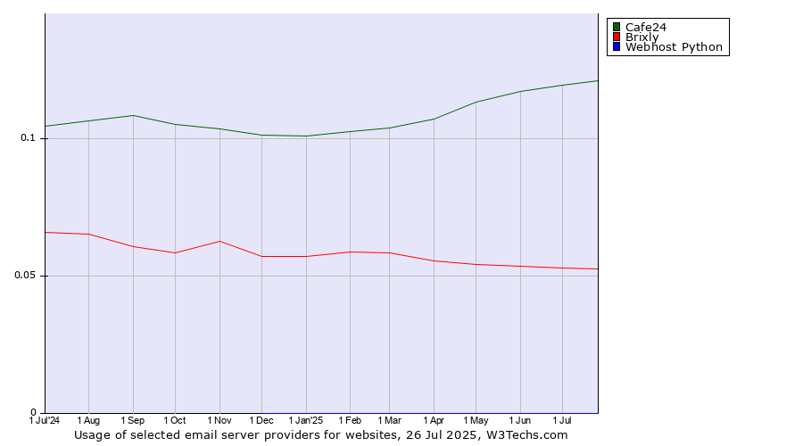 Historical trends in the usage of Cafe24 vs. Brixly vs. Webhost Python