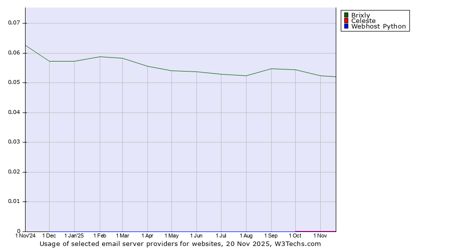 Historical trends in the usage of Brixly vs. Celeste vs. Webhost Python