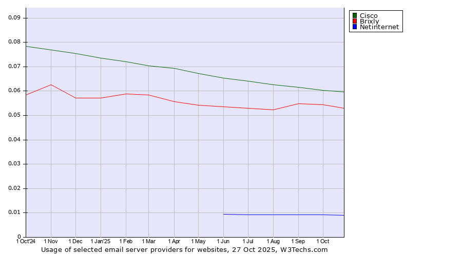 Historical trends in the usage of Cisco vs. Brixly vs. Netinternet