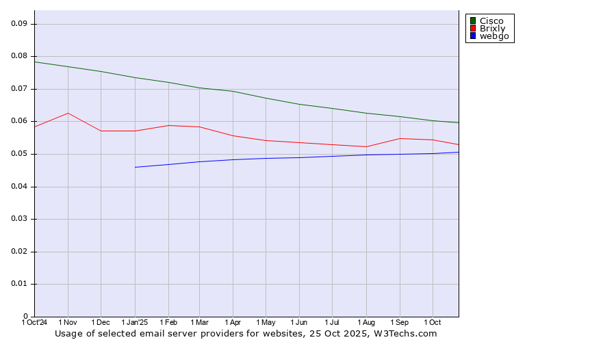 Historical trends in the usage of Cisco vs. Brixly vs. webgo