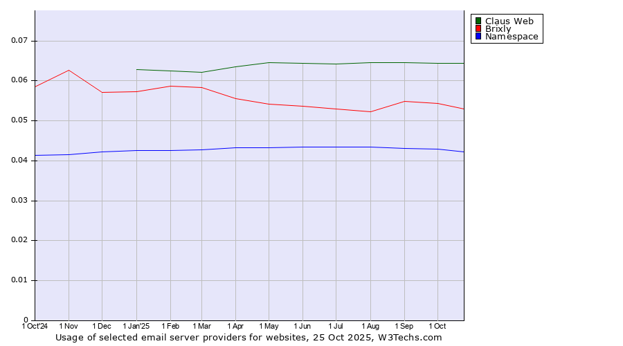 Historical trends in the usage of Claus Web vs. Brixly vs. Namespace
