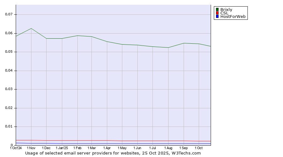 Historical trends in the usage of Brixly vs. CSL vs. HostForWeb
