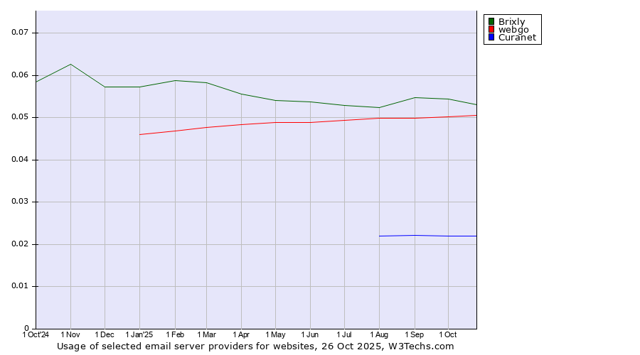 Historical trends in the usage of Brixly vs. webgo vs. Curanet
