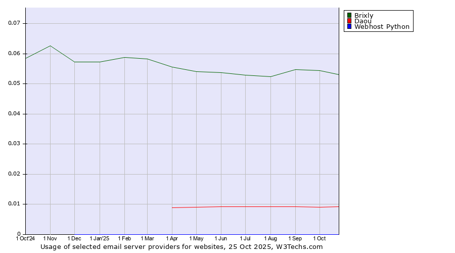 Historical trends in the usage of Brixly vs. Daou vs. Webhost Python