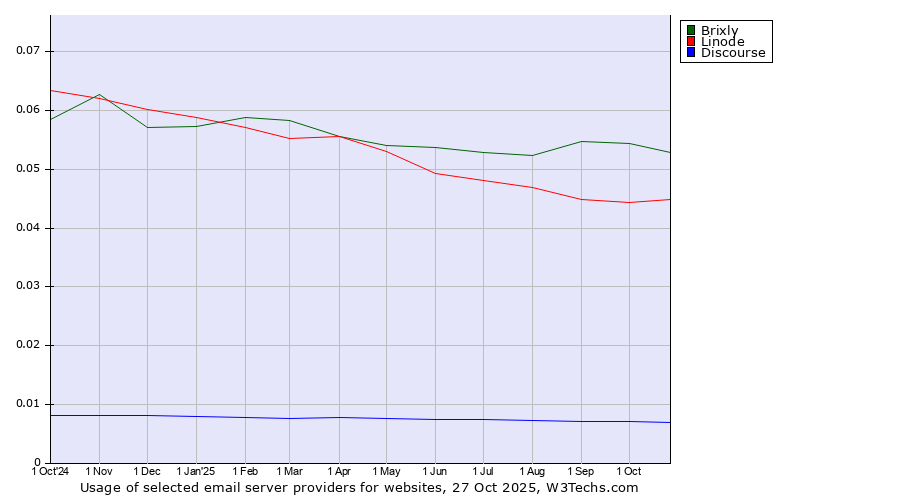 Historical trends in the usage of Brixly vs. Linode vs. Discourse