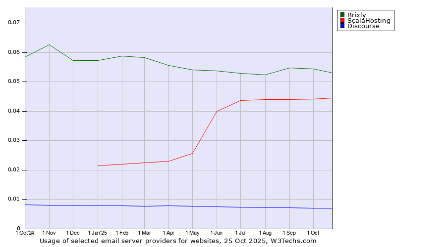 Historical trends in the usage of Brixly vs. ScalaHosting vs. Discourse