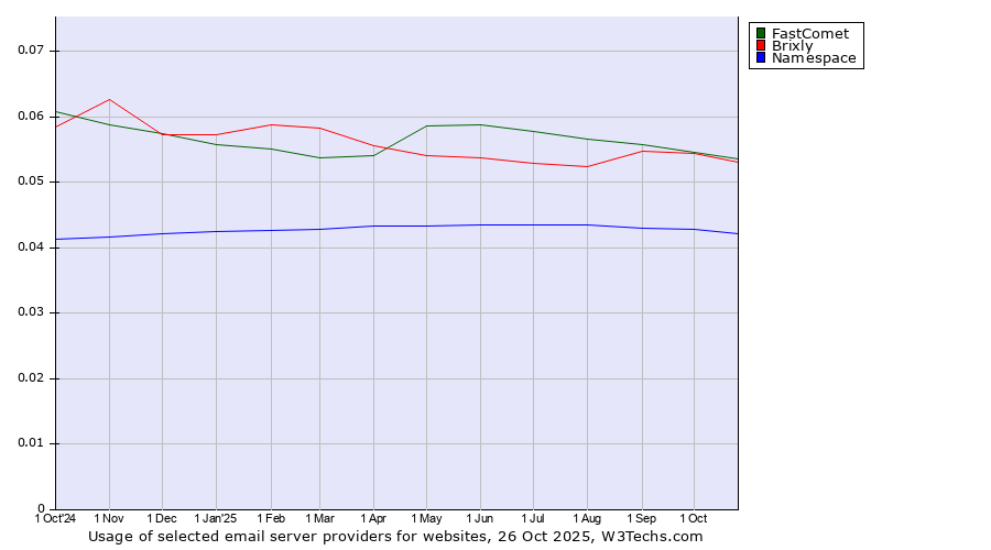 Historical trends in the usage of FastComet vs. Brixly vs. Namespace