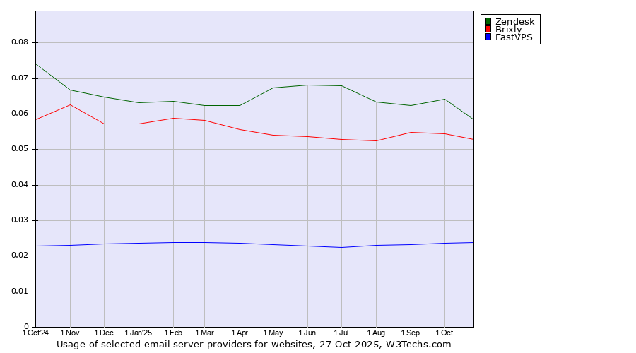 Historical trends in the usage of Zendesk vs. Brixly vs. FastVPS