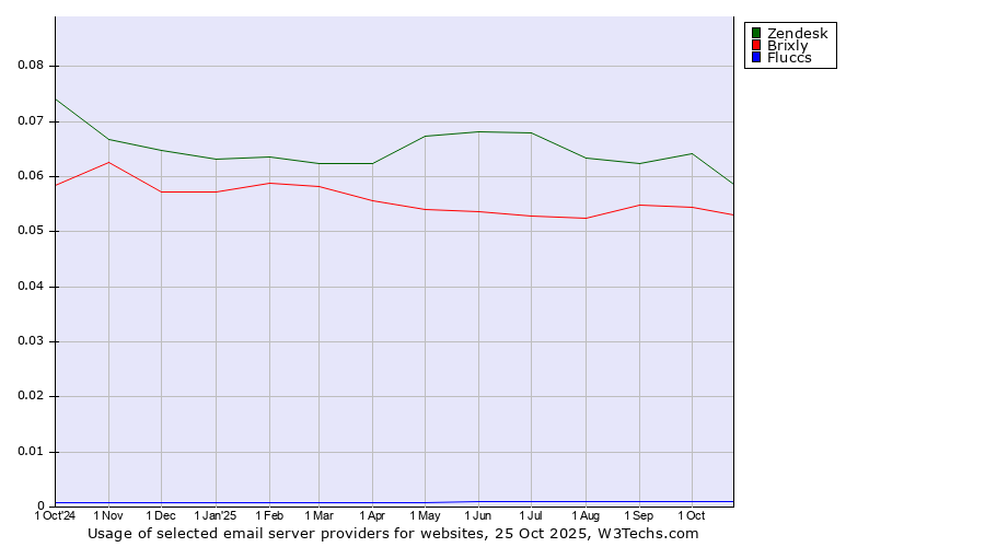 Historical trends in the usage of Zendesk vs. Brixly vs. Fluccs