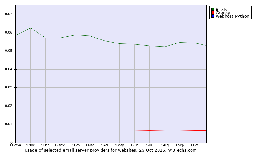 Historical trends in the usage of Brixly vs. Gransy vs. Webhost Python