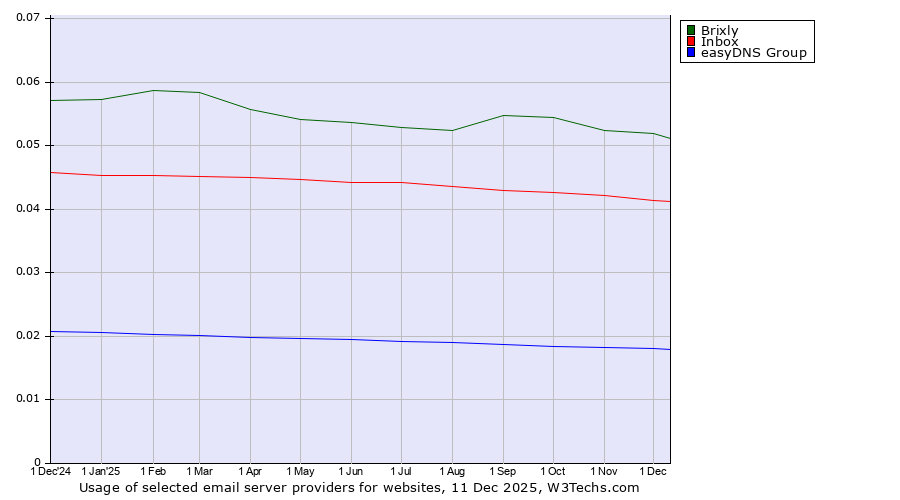 Historical trends in the usage of Brixly vs. Inbox vs. easyDNS Group