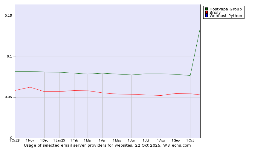Historical trends in the usage of HostPapa Group vs. Brixly vs. Webhost Python