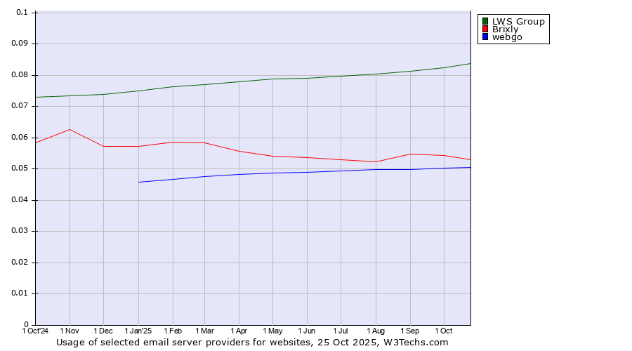 Historical trends in the usage of LWS Group vs. Brixly vs. webgo