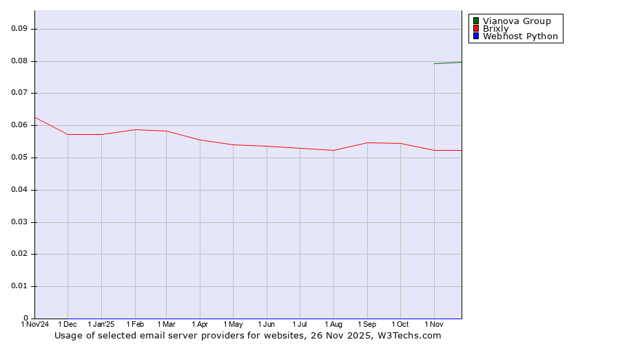Historical trends in the usage of Vianova Group vs. Brixly vs. Webhost Python