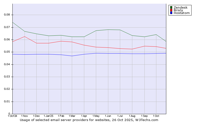 Historical trends in the usage of Zendesk vs. Brixly vs. Hostatom