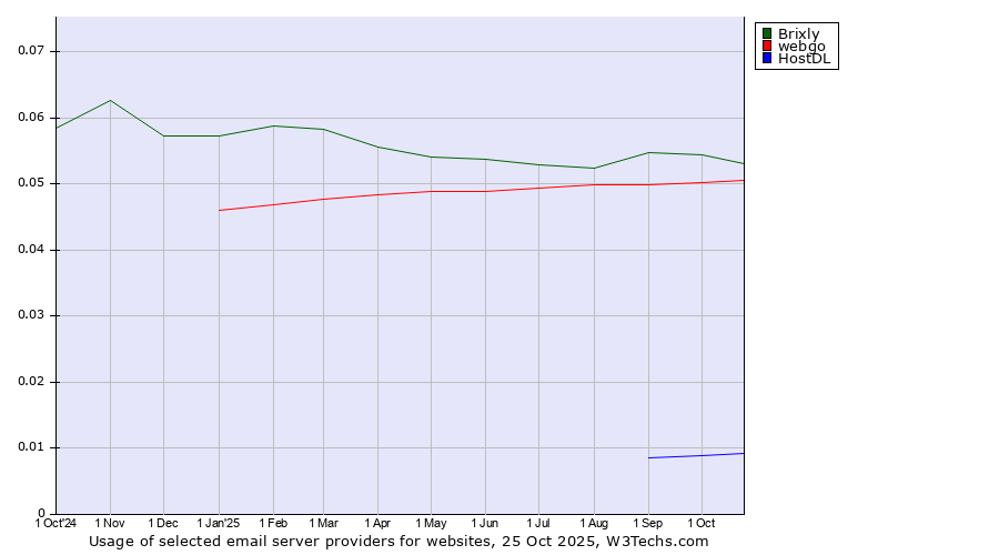 Historical trends in the usage of Brixly vs. webgo vs. HostDL