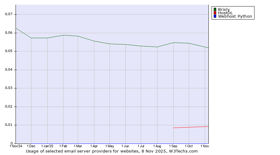 Historical trends in the usage of Brixly vs. HostDL vs. Webhost Python