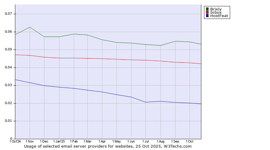 Historical trends in the usage of Brixly vs. Inbox vs. HostFeat