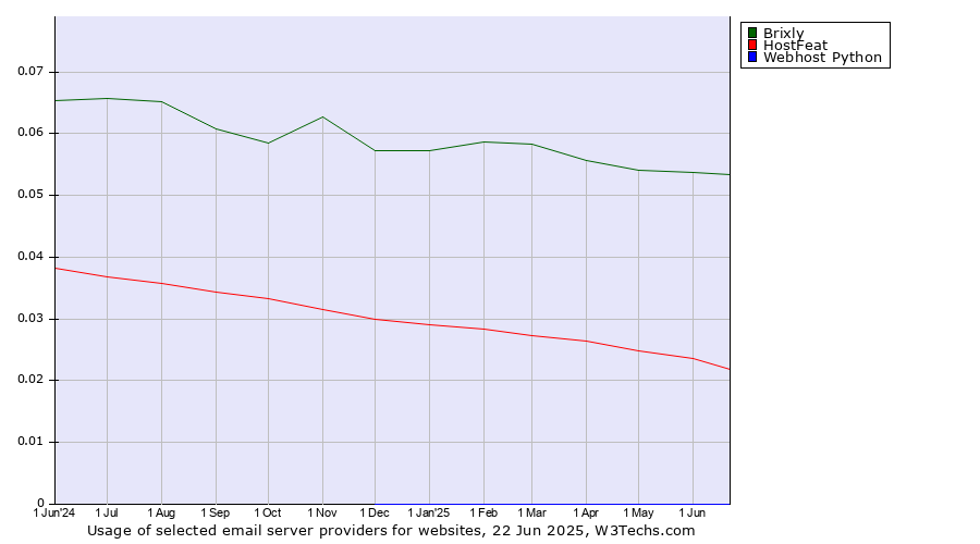 Historical trends in the usage of Brixly vs. HostFeat vs. Webhost Python