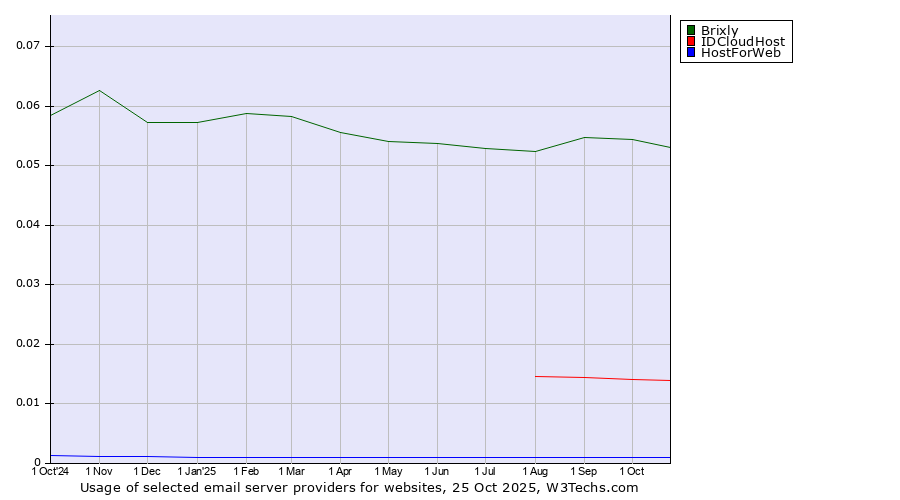 Historical trends in the usage of Brixly vs. IDCloudHost vs. HostForWeb
