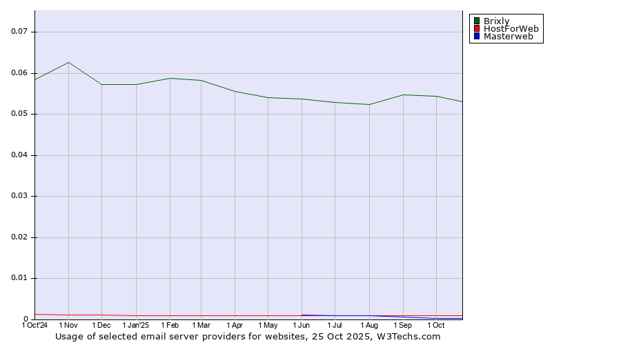 Historical trends in the usage of Brixly vs. HostForWeb vs. Masterweb