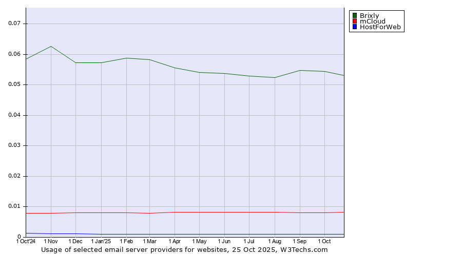 Historical trends in the usage of Brixly vs. mCloud vs. HostForWeb