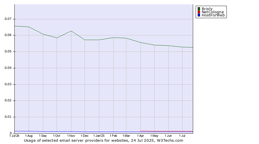 Historical trends in the usage of Brixly vs. NetCologne vs. HostForWeb