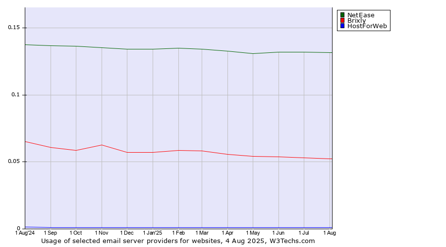 Historical trends in the usage of NetEase vs. Brixly vs. HostForWeb