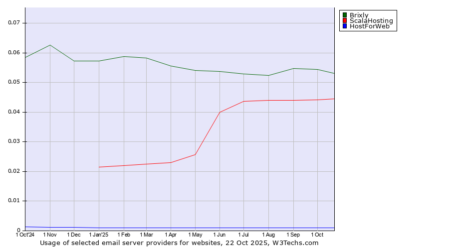 Historical trends in the usage of Brixly vs. ScalaHosting vs. HostForWeb