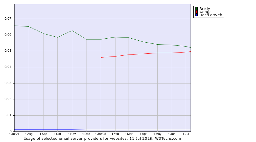 Historical trends in the usage of Brixly vs. webgo vs. HostForWeb