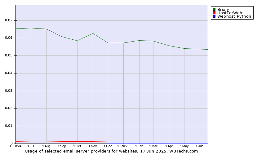 Historical trends in the usage of Brixly vs. HostForWeb vs. Webhost Python