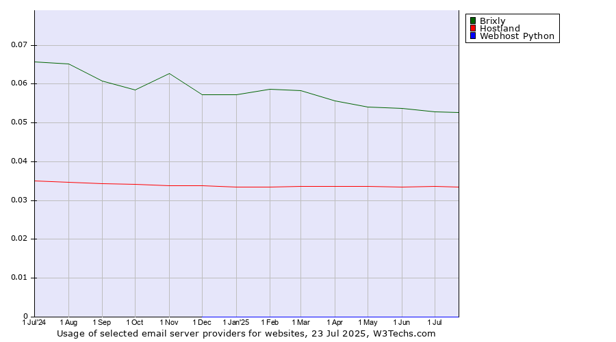 Historical trends in the usage of Brixly vs. Hostland vs. Webhost Python