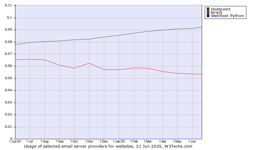 Historical trends in the usage of Hostpoint vs. Brixly vs. Webhost Python