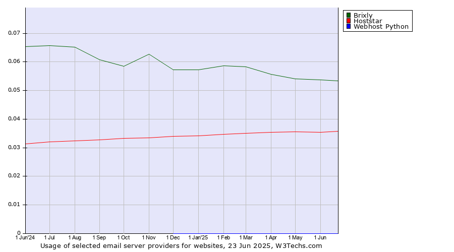 Historical trends in the usage of Brixly vs. Hoststar vs. Webhost Python