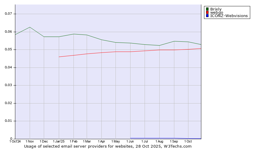 Historical trends in the usage of Brixly vs. webgo vs. ICONZ-Webvisions
