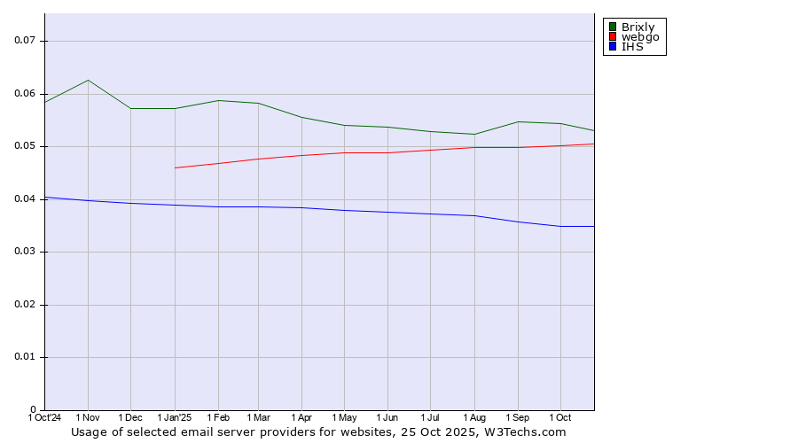 Historical trends in the usage of Brixly vs. webgo vs. IHS