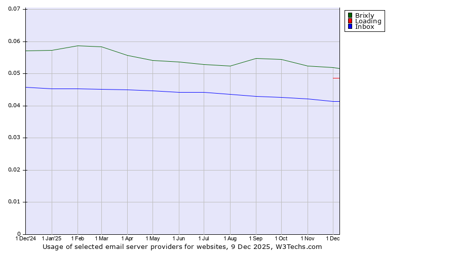 Historical trends in the usage of Brixly vs. Loading vs. Inbox