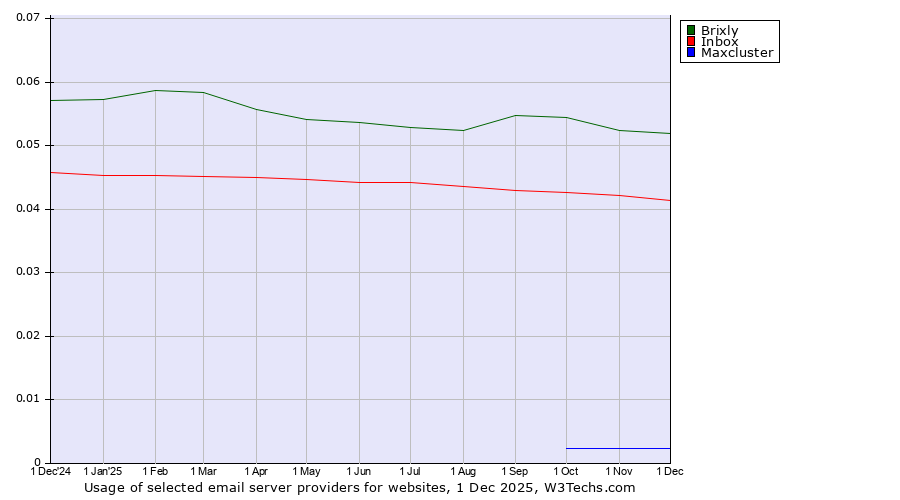 Historical trends in the usage of Brixly vs. Inbox vs. Maxcluster