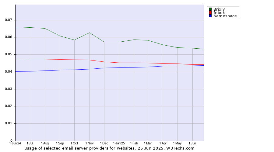 Historical trends in the usage of Brixly vs. Inbox vs. Namespace