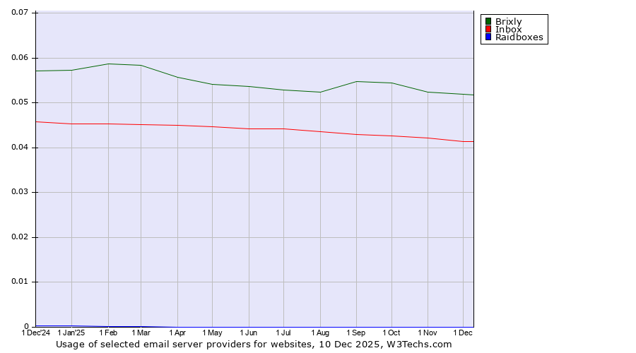 Historical trends in the usage of Brixly vs. Inbox vs. Raidboxes