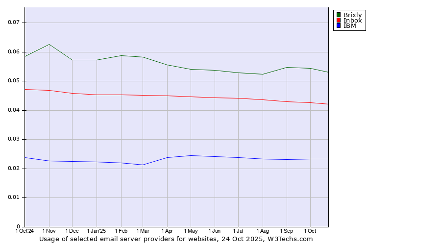 Historical trends in the usage of Brixly vs. Inbox vs. IBM