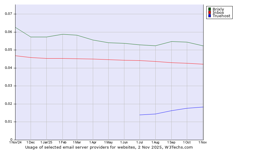Historical trends in the usage of Brixly vs. Inbox vs. Truehost