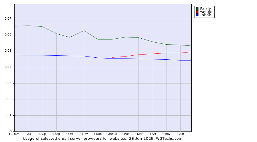 Historical trends in the usage of Brixly vs. webgo vs. Inbox